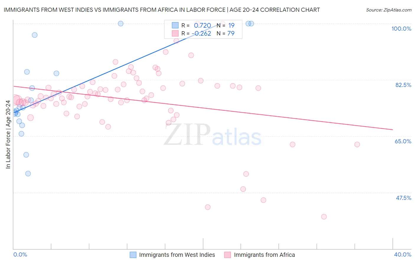 Immigrants from West Indies vs Immigrants from Africa In Labor Force | Age 20-24