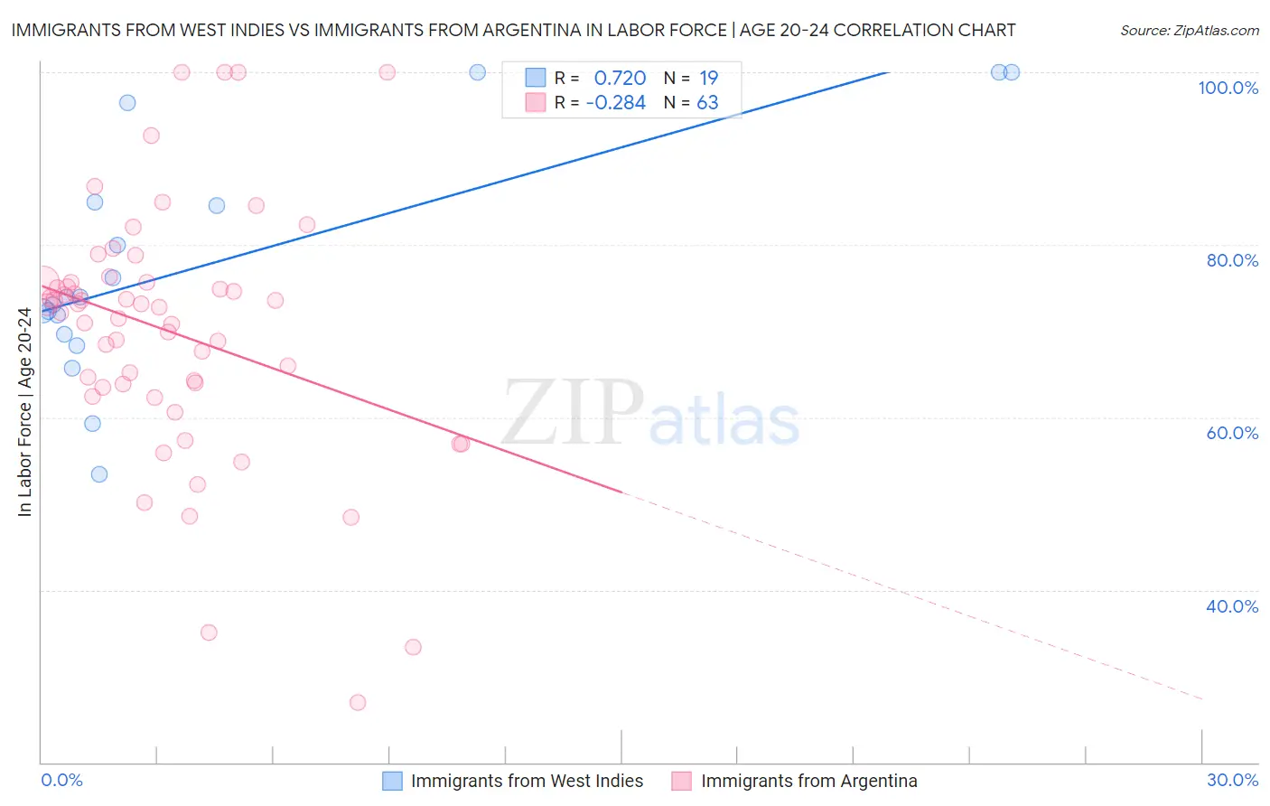 Immigrants from West Indies vs Immigrants from Argentina In Labor Force | Age 20-24