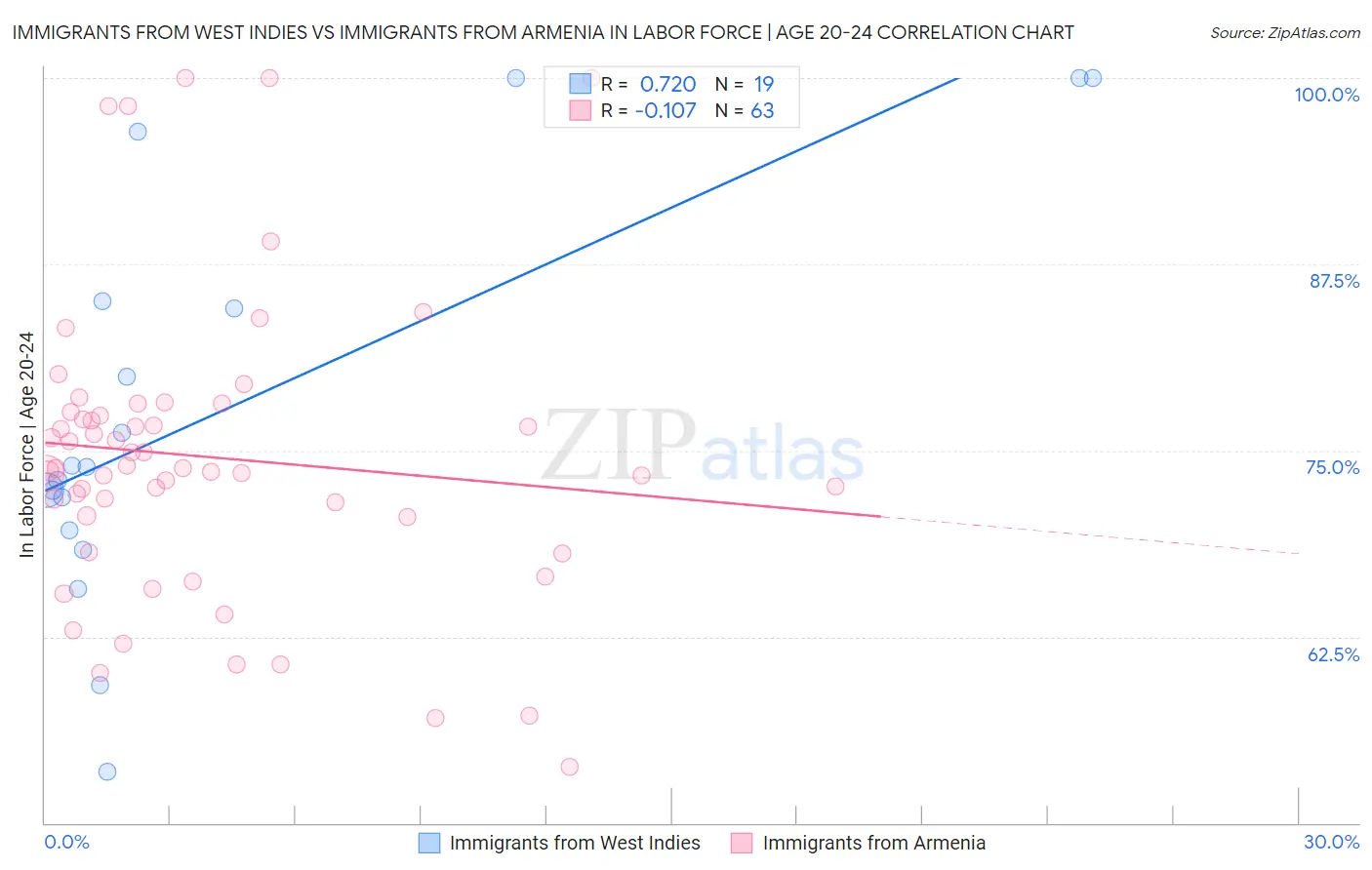 Immigrants from West Indies vs Immigrants from Armenia In Labor Force | Age 20-24