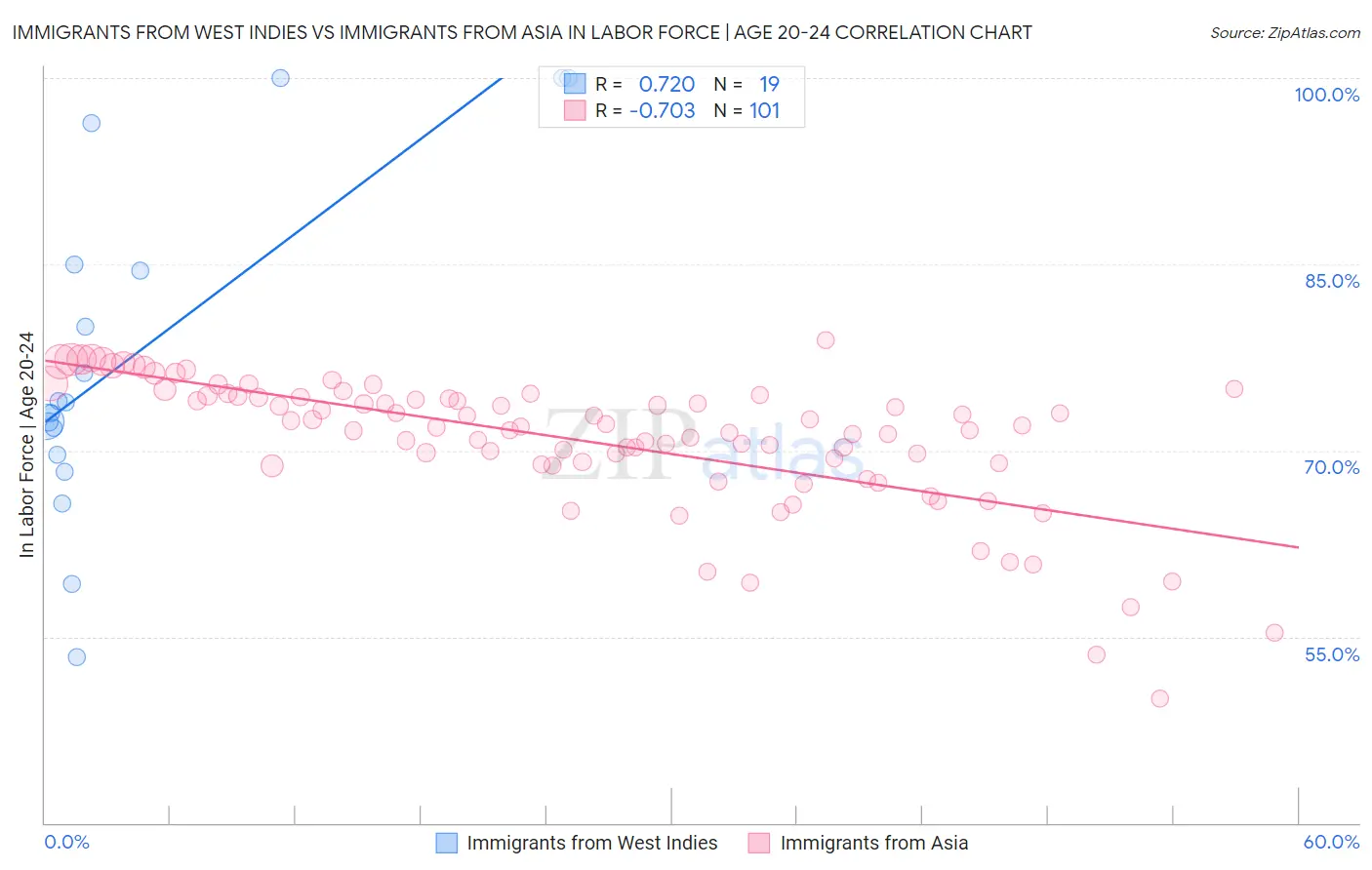 Immigrants from West Indies vs Immigrants from Asia In Labor Force | Age 20-24