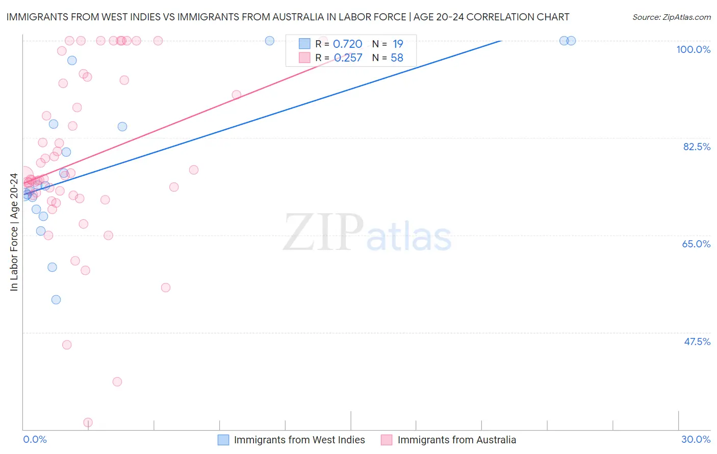 Immigrants from West Indies vs Immigrants from Australia In Labor Force | Age 20-24