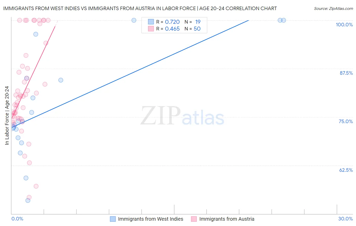 Immigrants from West Indies vs Immigrants from Austria In Labor Force | Age 20-24