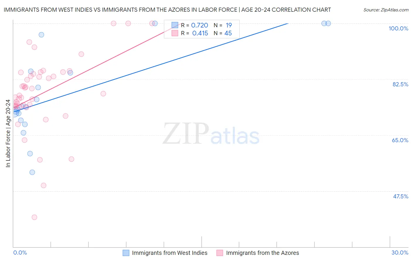 Immigrants from West Indies vs Immigrants from the Azores In Labor Force | Age 20-24