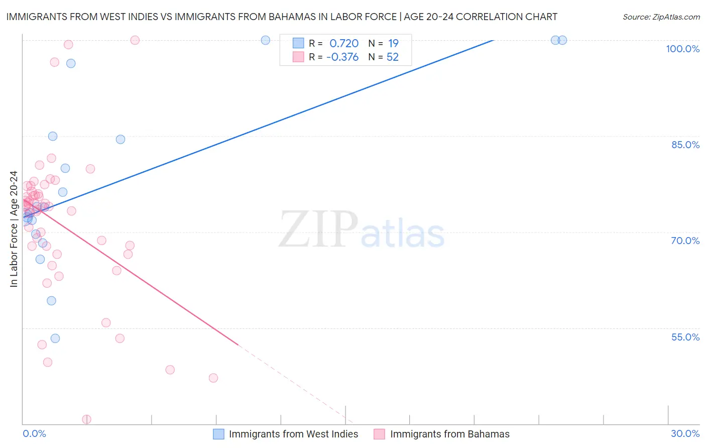 Immigrants from West Indies vs Immigrants from Bahamas In Labor Force | Age 20-24