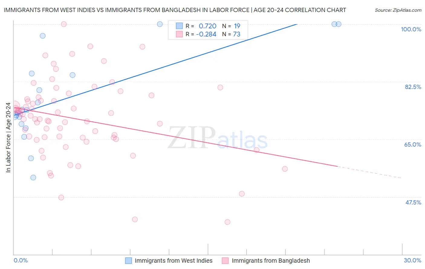 Immigrants from West Indies vs Immigrants from Bangladesh In Labor Force | Age 20-24