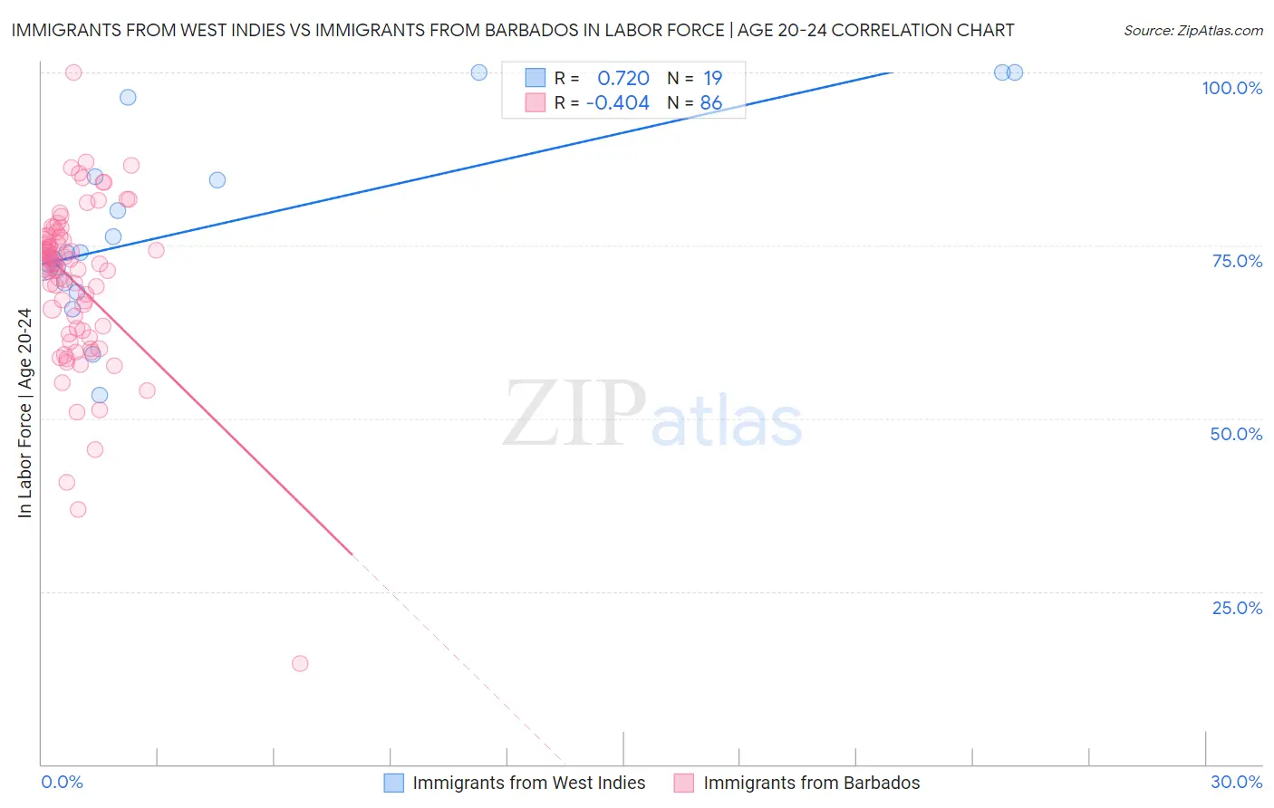 Immigrants from West Indies vs Immigrants from Barbados In Labor Force | Age 20-24