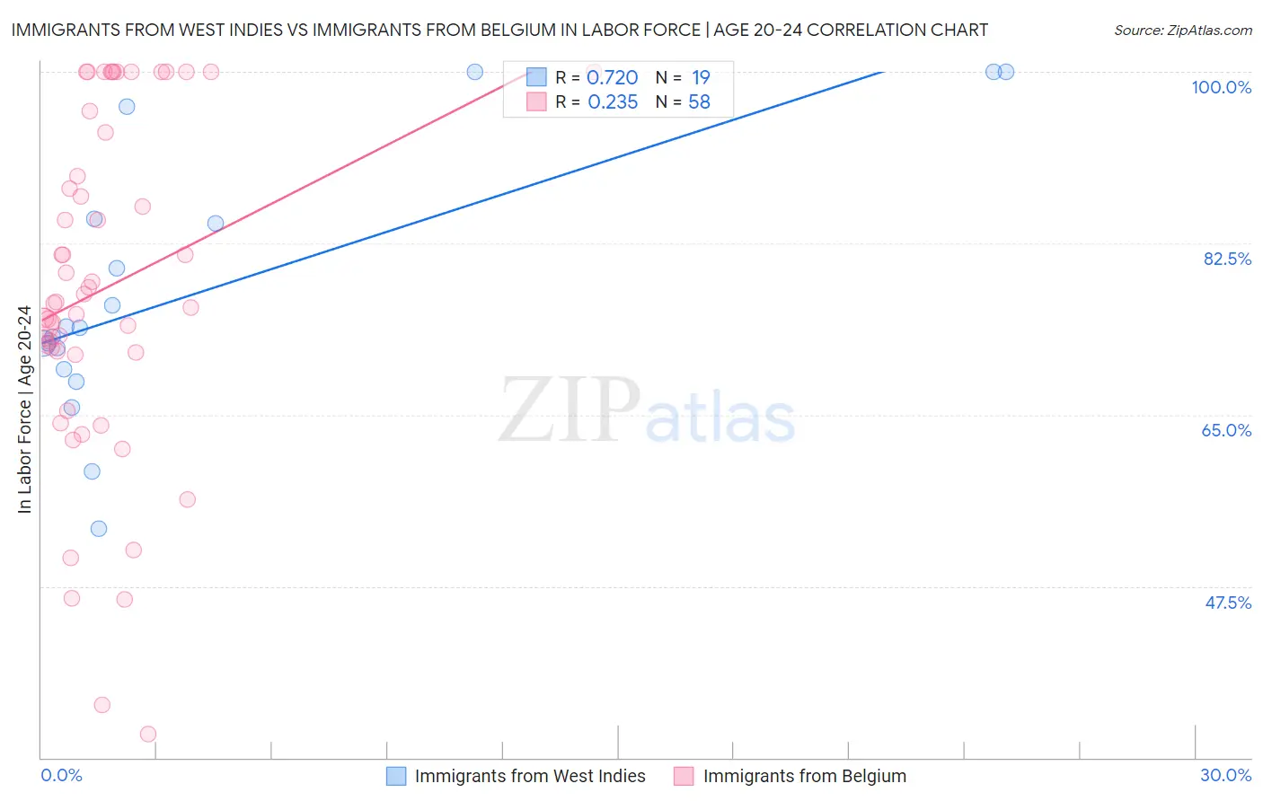 Immigrants from West Indies vs Immigrants from Belgium In Labor Force | Age 20-24