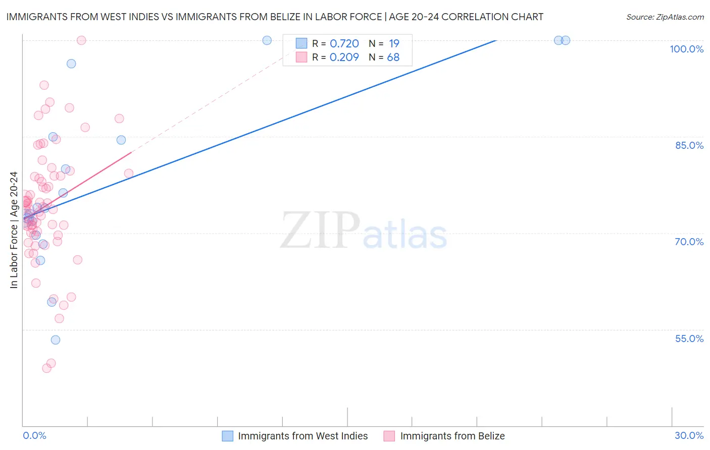 Immigrants from West Indies vs Immigrants from Belize In Labor Force | Age 20-24