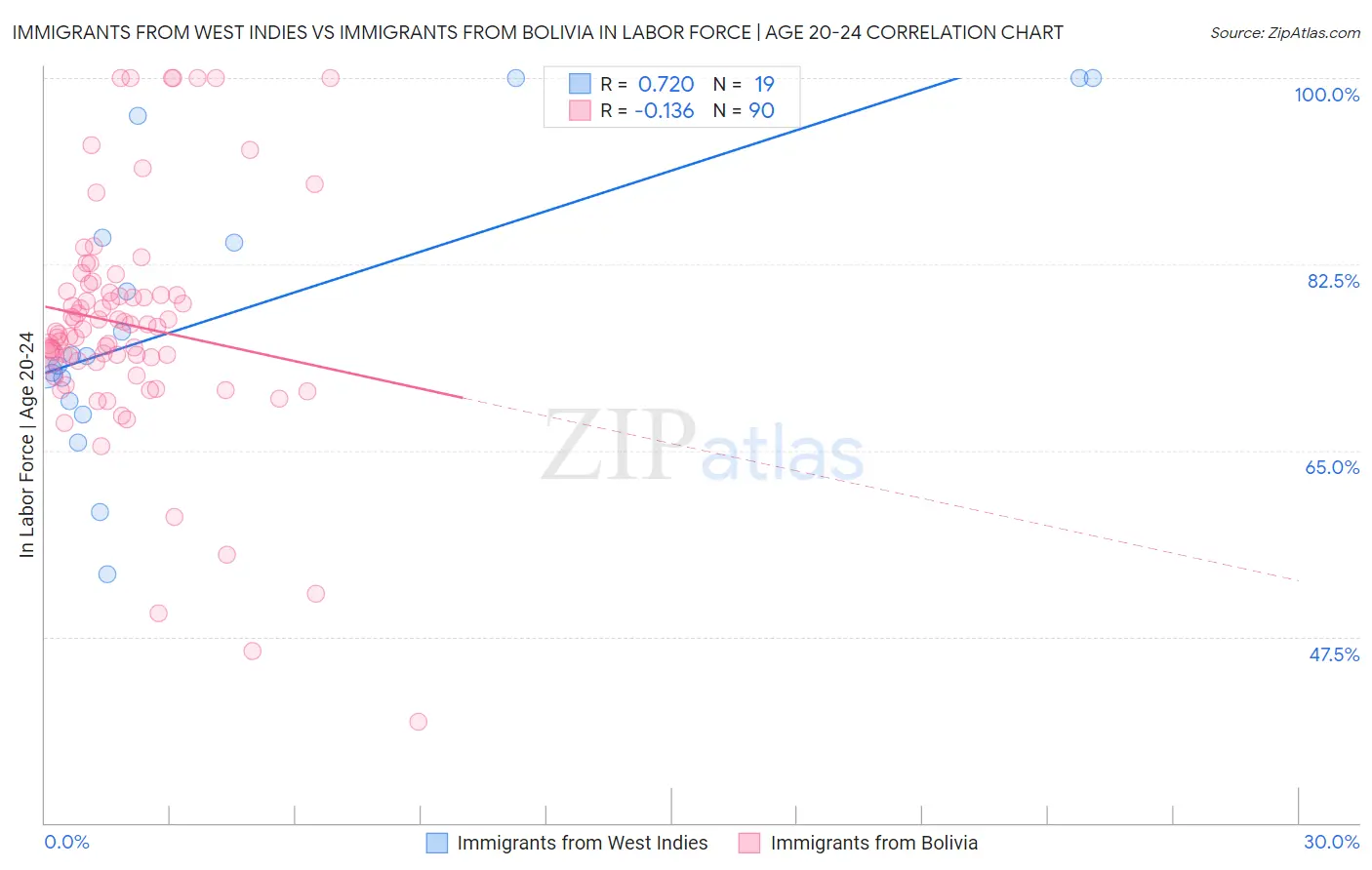 Immigrants from West Indies vs Immigrants from Bolivia In Labor Force | Age 20-24