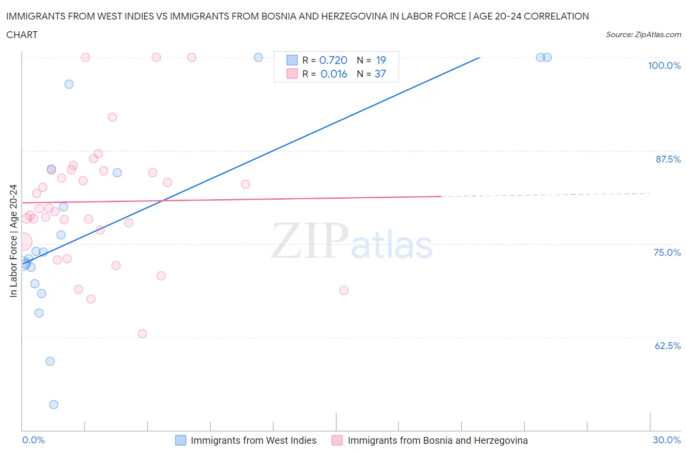 Immigrants from West Indies vs Immigrants from Bosnia and Herzegovina In Labor Force | Age 20-24