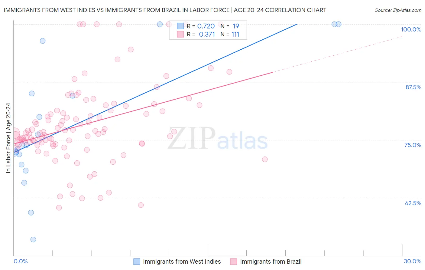 Immigrants from West Indies vs Immigrants from Brazil In Labor Force | Age 20-24