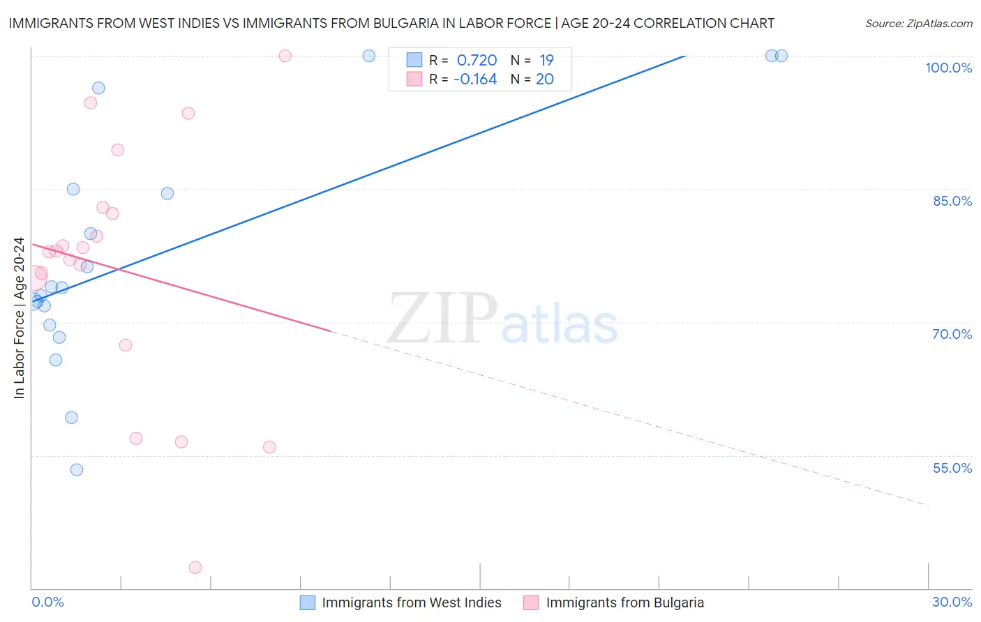 Immigrants from West Indies vs Immigrants from Bulgaria In Labor Force | Age 20-24