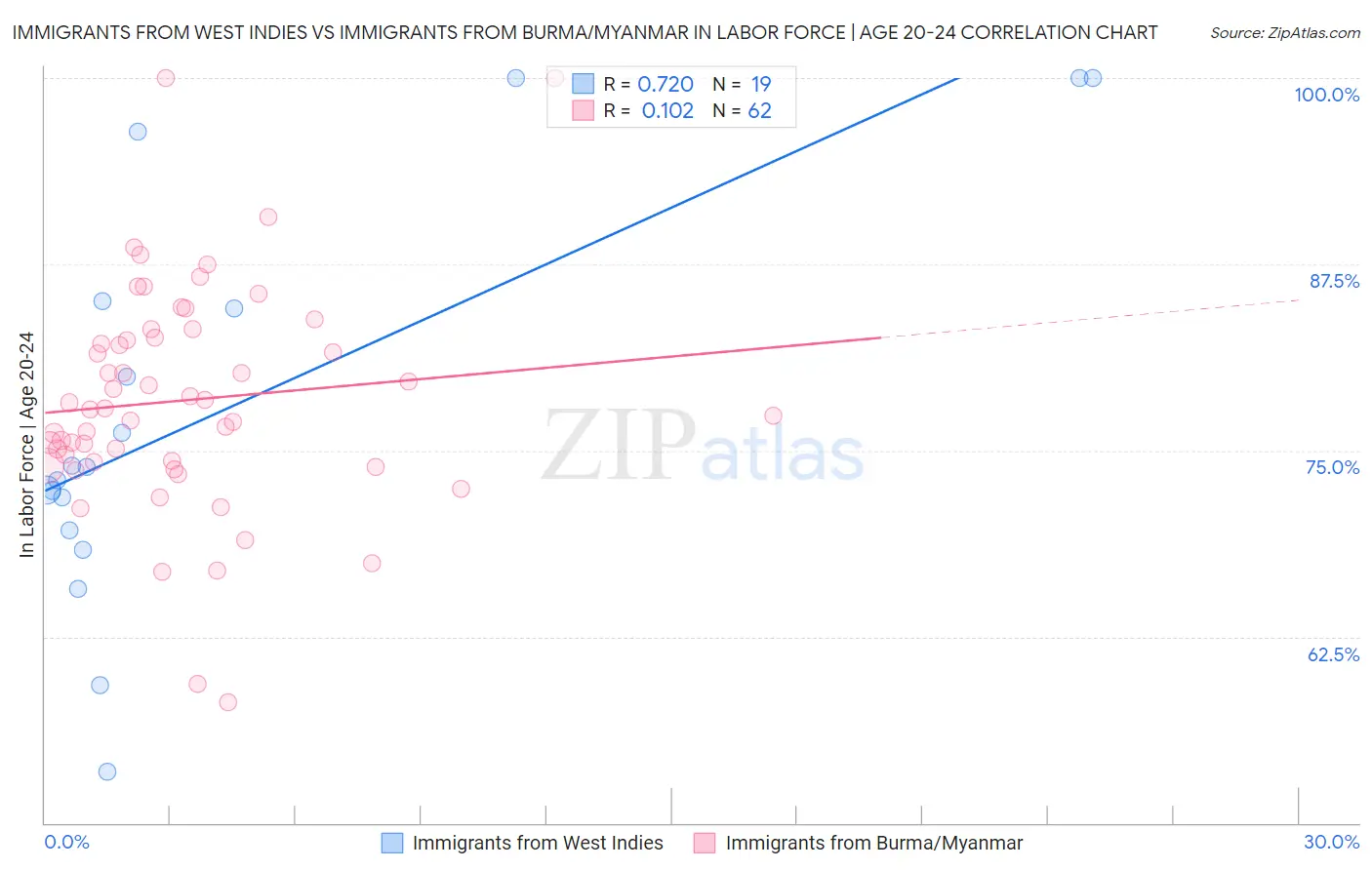 Immigrants from West Indies vs Immigrants from Burma/Myanmar In Labor Force | Age 20-24