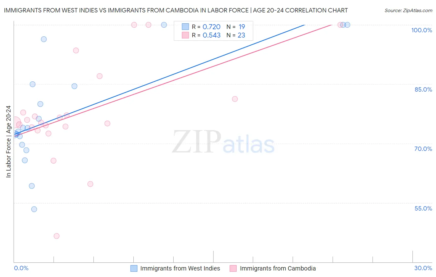 Immigrants from West Indies vs Immigrants from Cambodia In Labor Force | Age 20-24