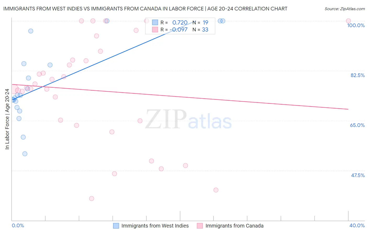 Immigrants from West Indies vs Immigrants from Canada In Labor Force | Age 20-24