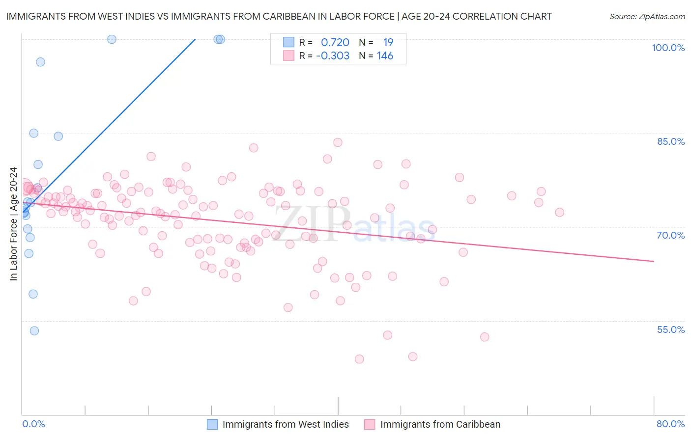 Immigrants from West Indies vs Immigrants from Caribbean In Labor Force | Age 20-24