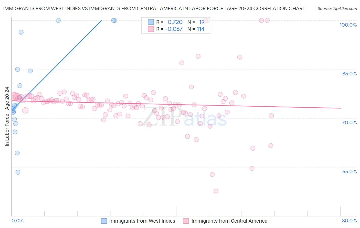 Immigrants from West Indies vs Immigrants from Central America In Labor Force | Age 20-24
