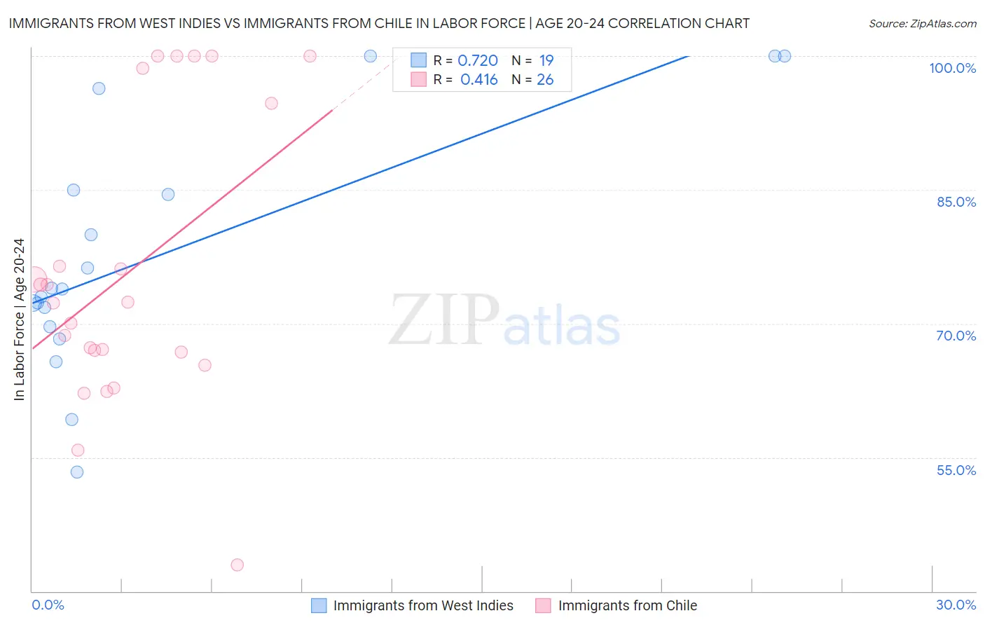 Immigrants from West Indies vs Immigrants from Chile In Labor Force | Age 20-24