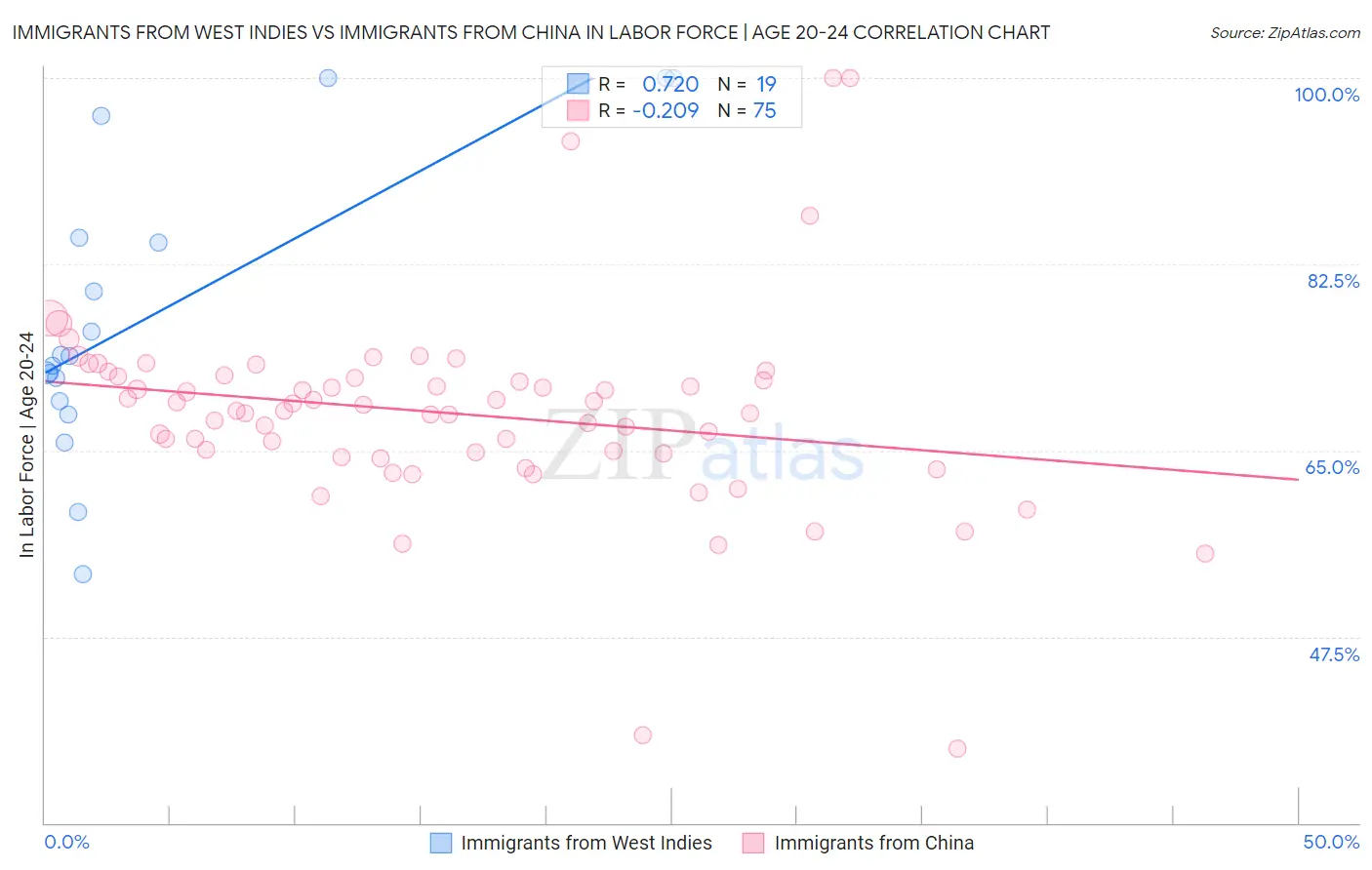 Immigrants from West Indies vs Immigrants from China In Labor Force | Age 20-24