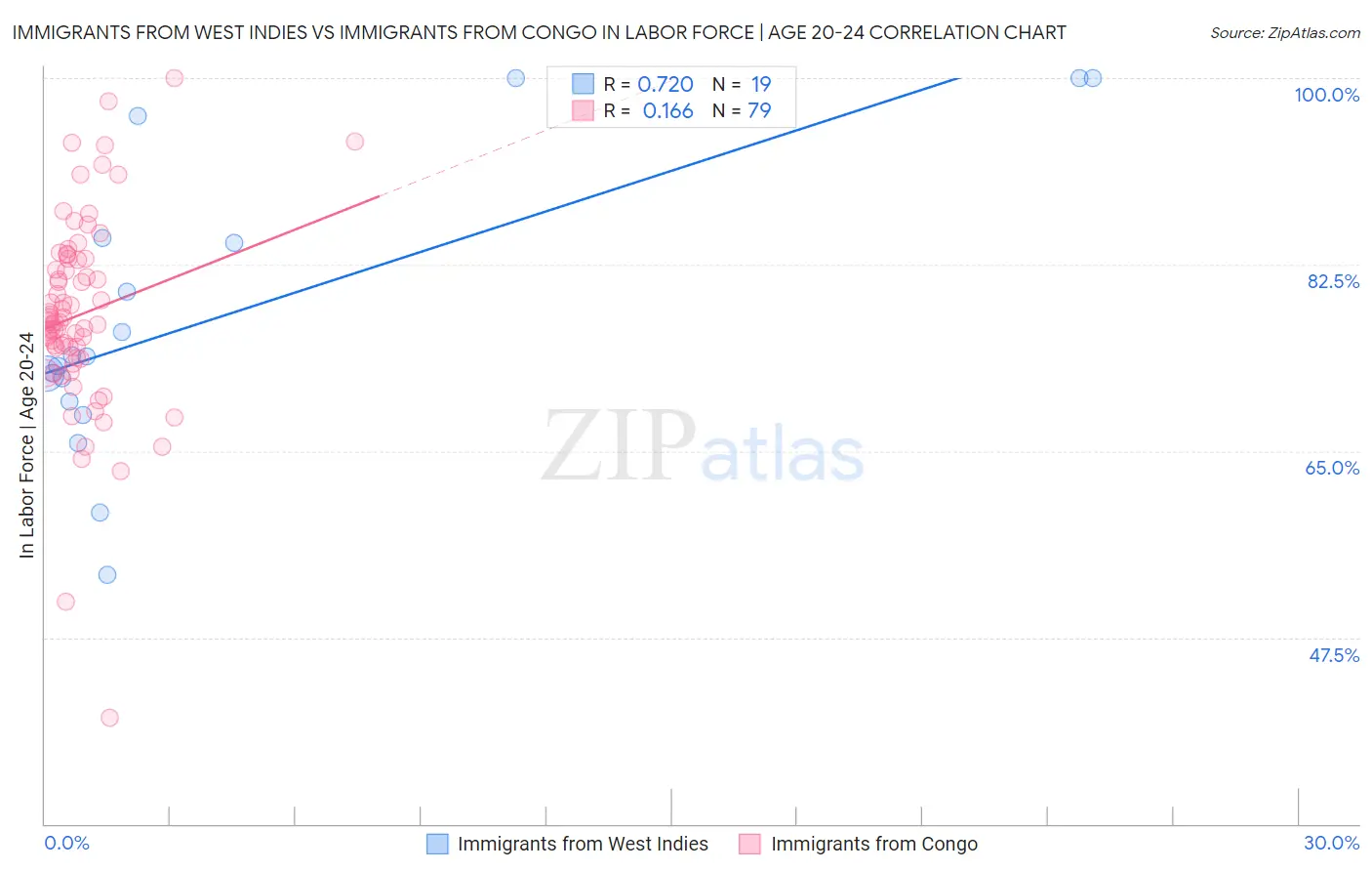 Immigrants from West Indies vs Immigrants from Congo In Labor Force | Age 20-24