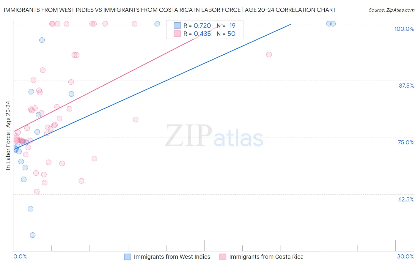 Immigrants from West Indies vs Immigrants from Costa Rica In Labor Force | Age 20-24