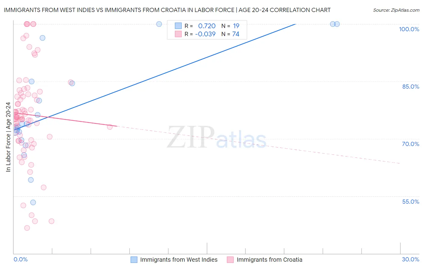 Immigrants from West Indies vs Immigrants from Croatia In Labor Force | Age 20-24