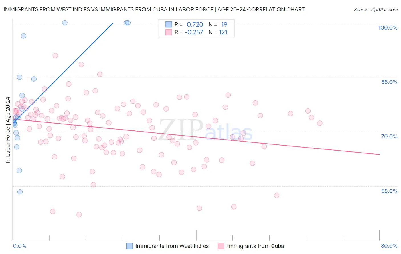 Immigrants from West Indies vs Immigrants from Cuba In Labor Force | Age 20-24