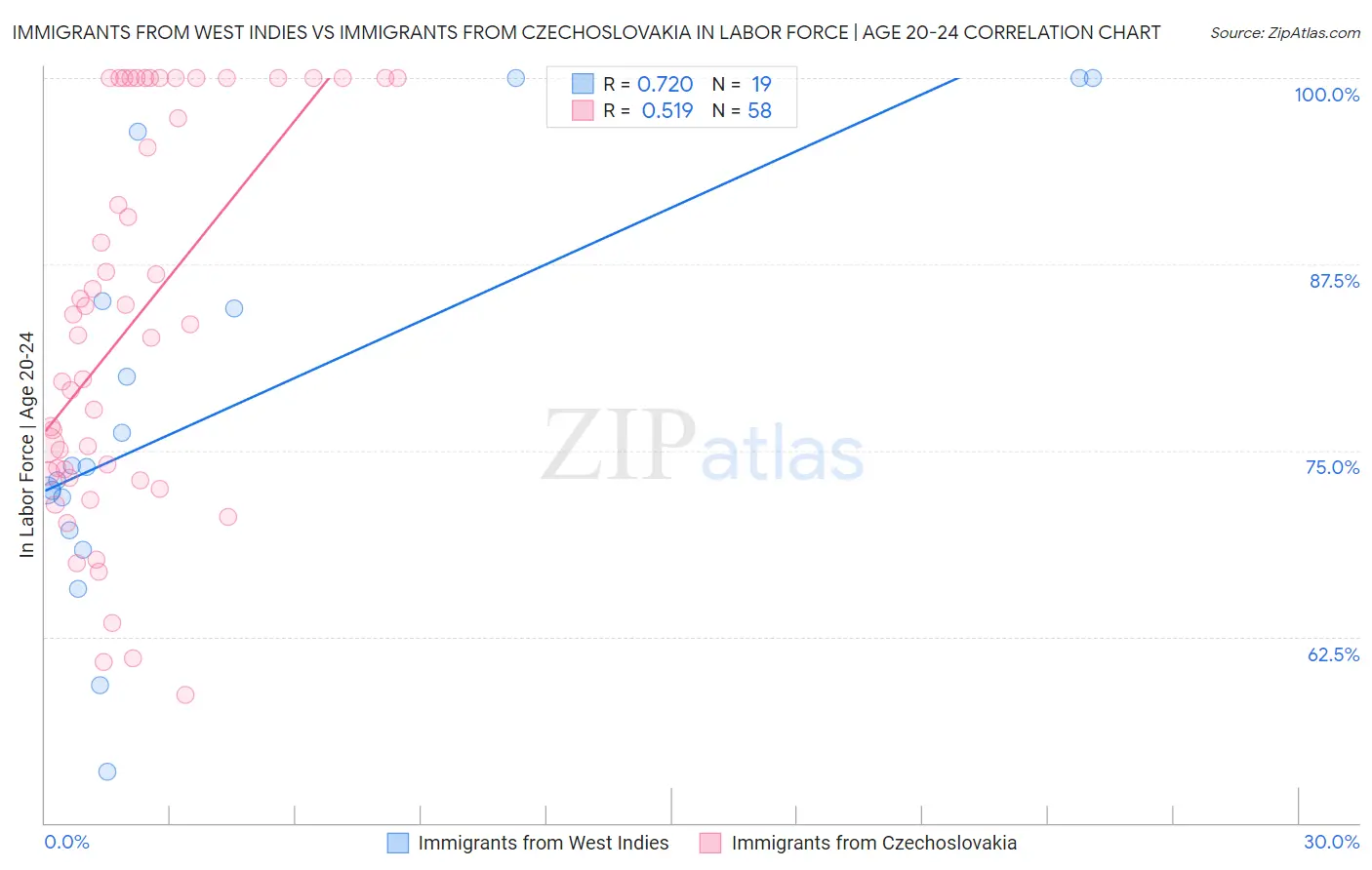 Immigrants from West Indies vs Immigrants from Czechoslovakia In Labor Force | Age 20-24