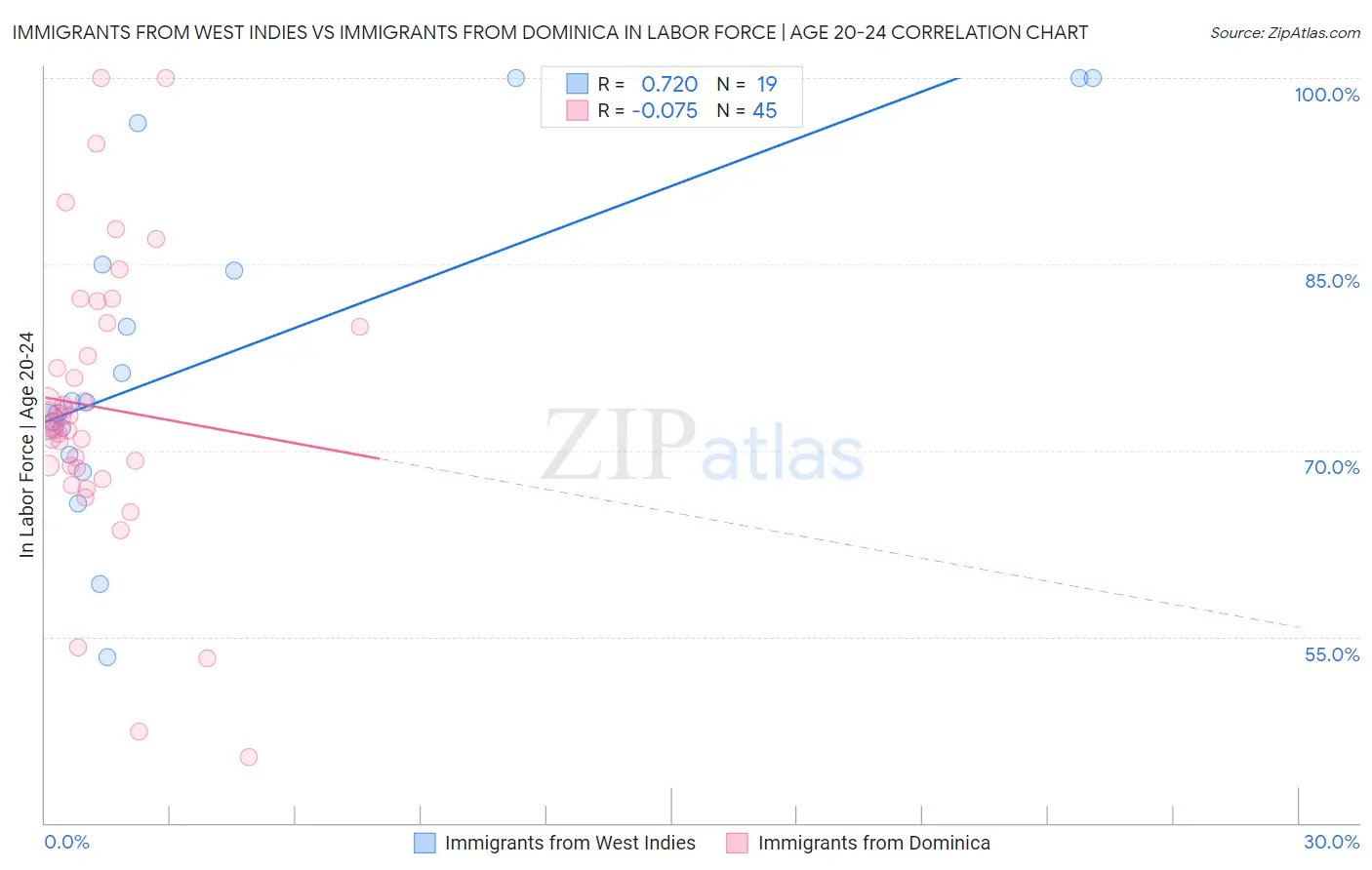 Immigrants from West Indies vs Immigrants from Dominica In Labor Force | Age 20-24
