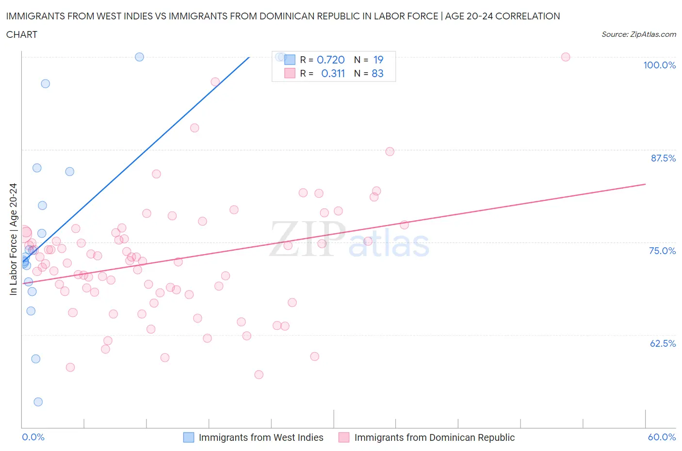 Immigrants from West Indies vs Immigrants from Dominican Republic In Labor Force | Age 20-24