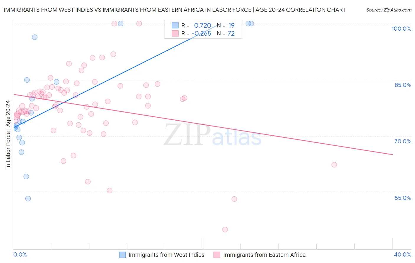 Immigrants from West Indies vs Immigrants from Eastern Africa In Labor Force | Age 20-24