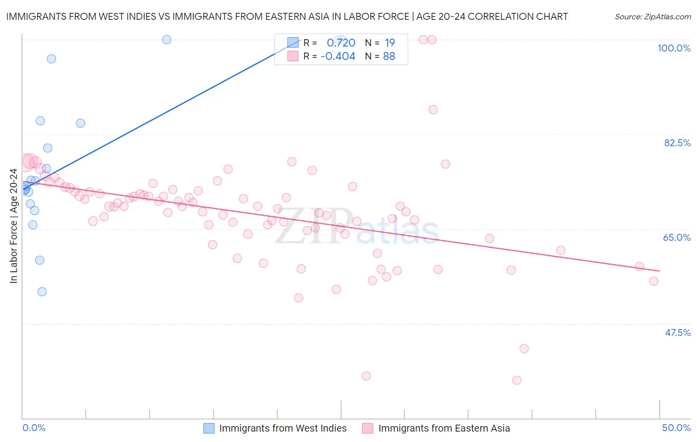 Immigrants from West Indies vs Immigrants from Eastern Asia In Labor Force | Age 20-24