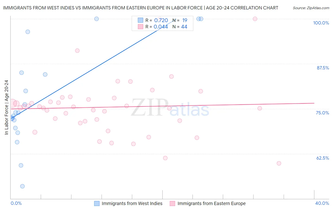 Immigrants from West Indies vs Immigrants from Eastern Europe In Labor Force | Age 20-24