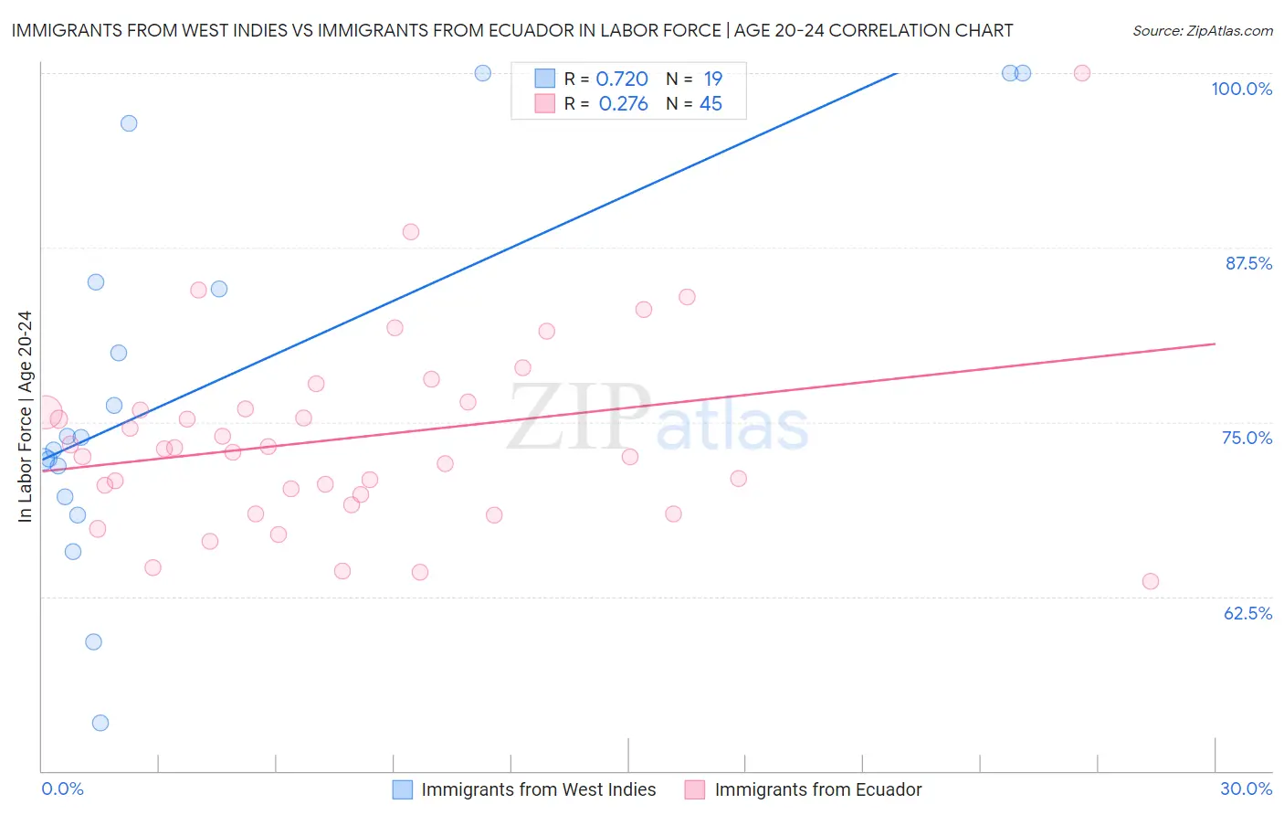 Immigrants from West Indies vs Immigrants from Ecuador In Labor Force | Age 20-24