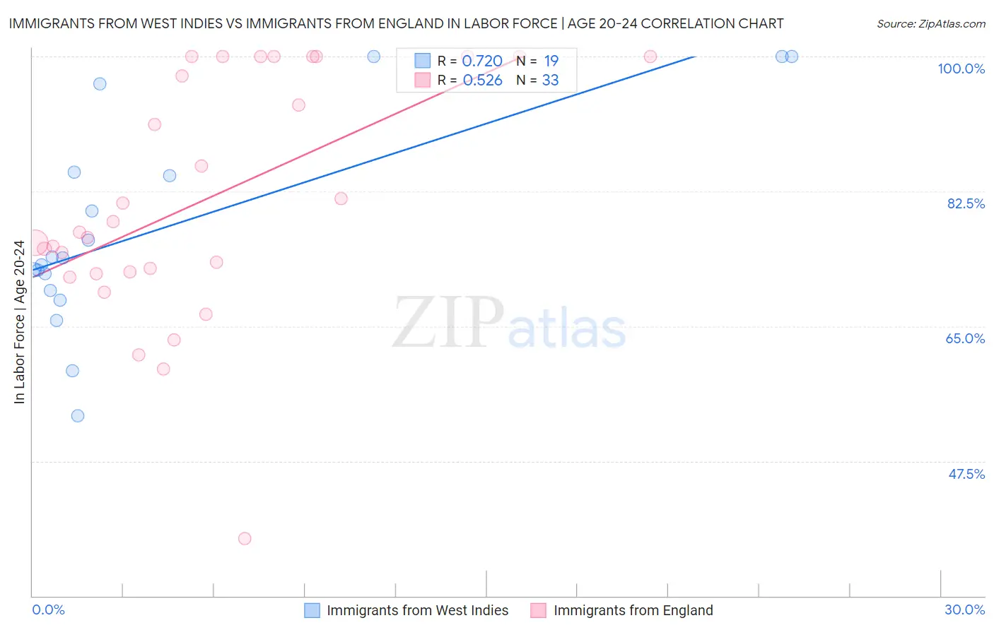 Immigrants from West Indies vs Immigrants from England In Labor Force | Age 20-24