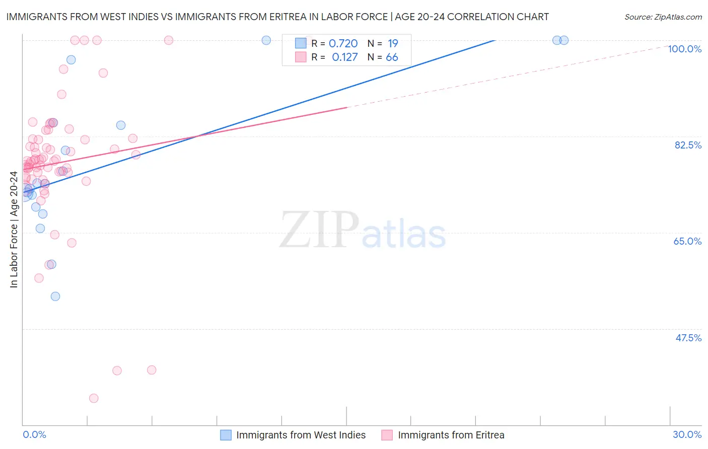 Immigrants from West Indies vs Immigrants from Eritrea In Labor Force | Age 20-24