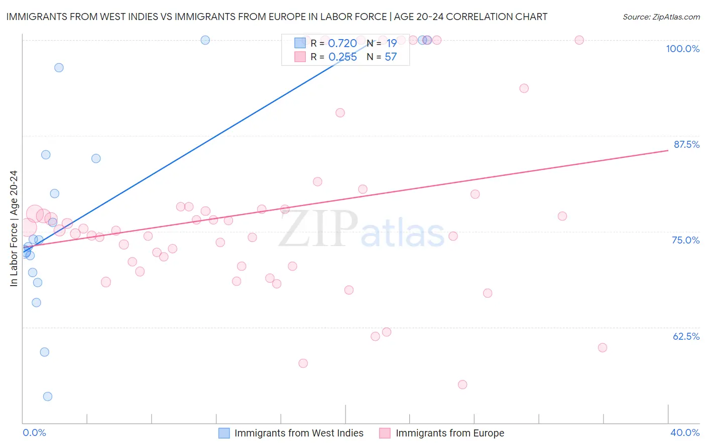 Immigrants from West Indies vs Immigrants from Europe In Labor Force | Age 20-24