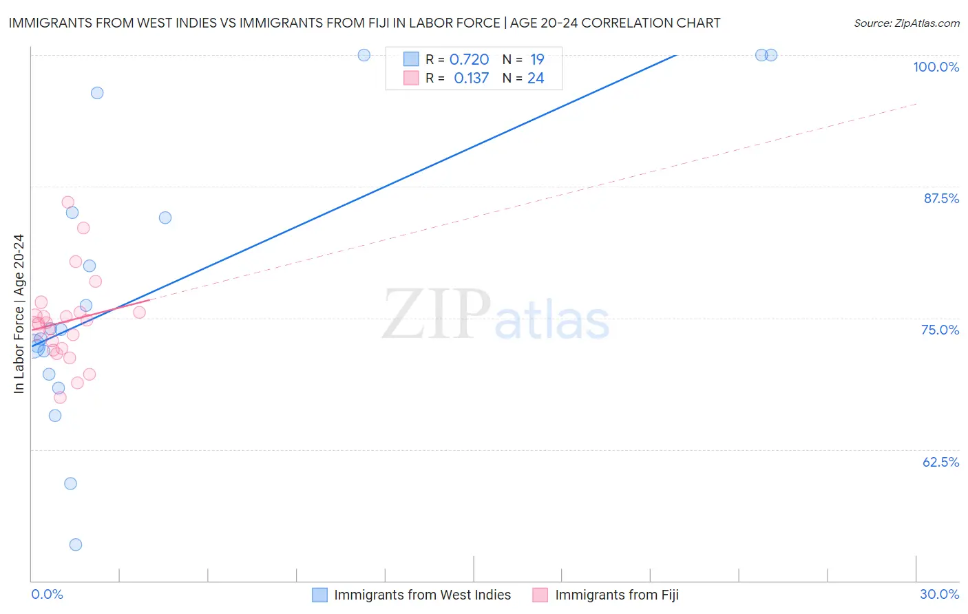 Immigrants from West Indies vs Immigrants from Fiji In Labor Force | Age 20-24