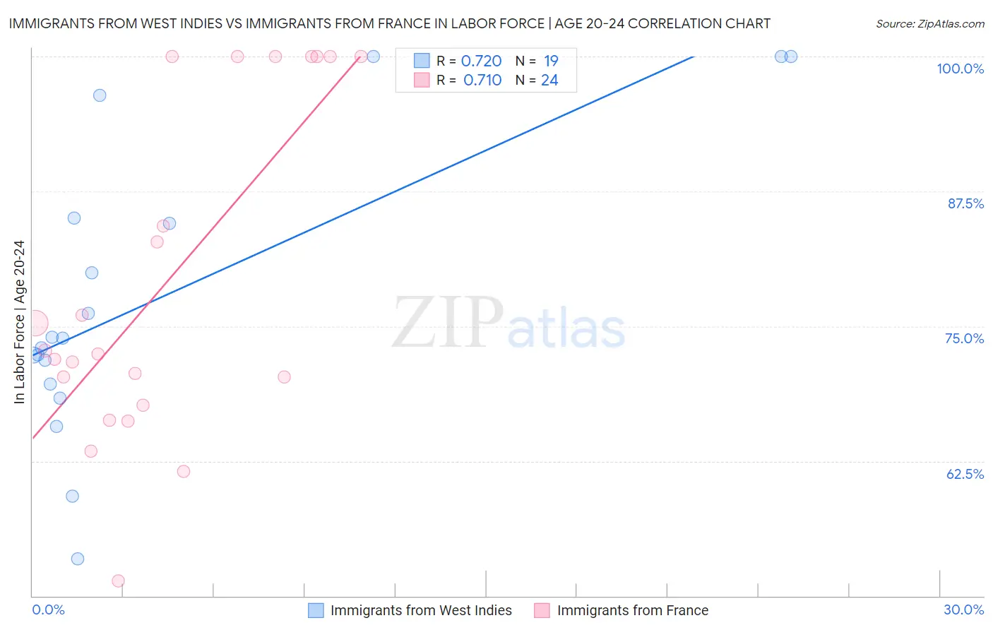 Immigrants from West Indies vs Immigrants from France In Labor Force | Age 20-24