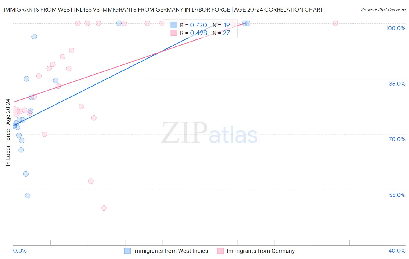 Immigrants from West Indies vs Immigrants from Germany In Labor Force | Age 20-24