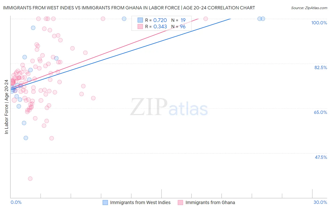 Immigrants from West Indies vs Immigrants from Ghana In Labor Force | Age 20-24
