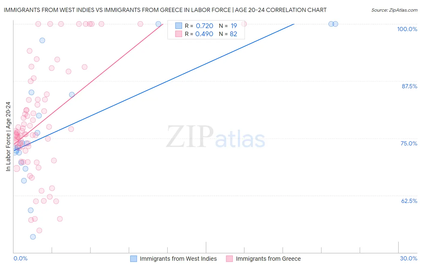 Immigrants from West Indies vs Immigrants from Greece In Labor Force | Age 20-24