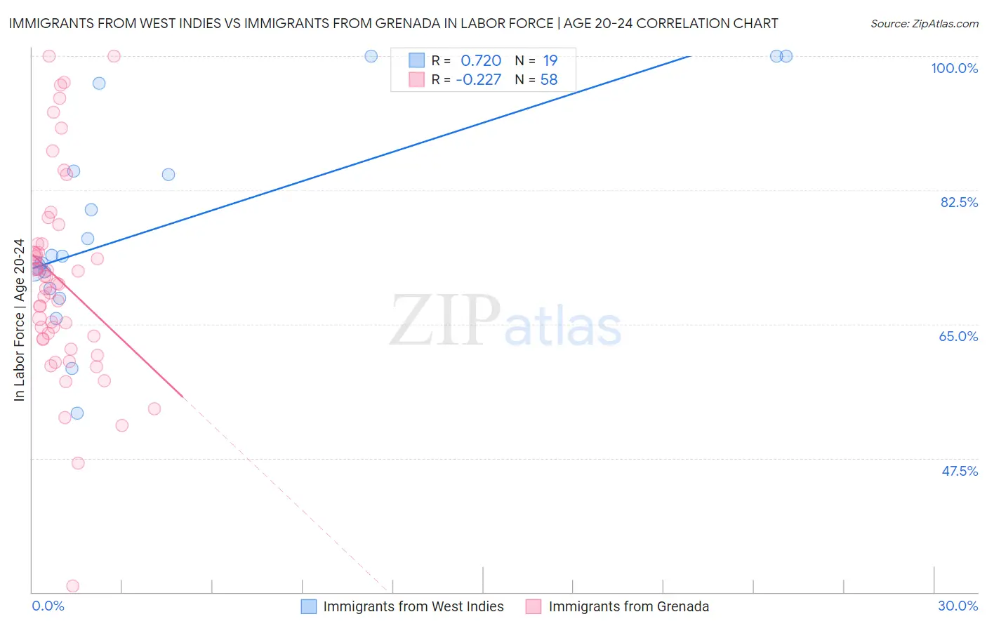 Immigrants from West Indies vs Immigrants from Grenada In Labor Force | Age 20-24