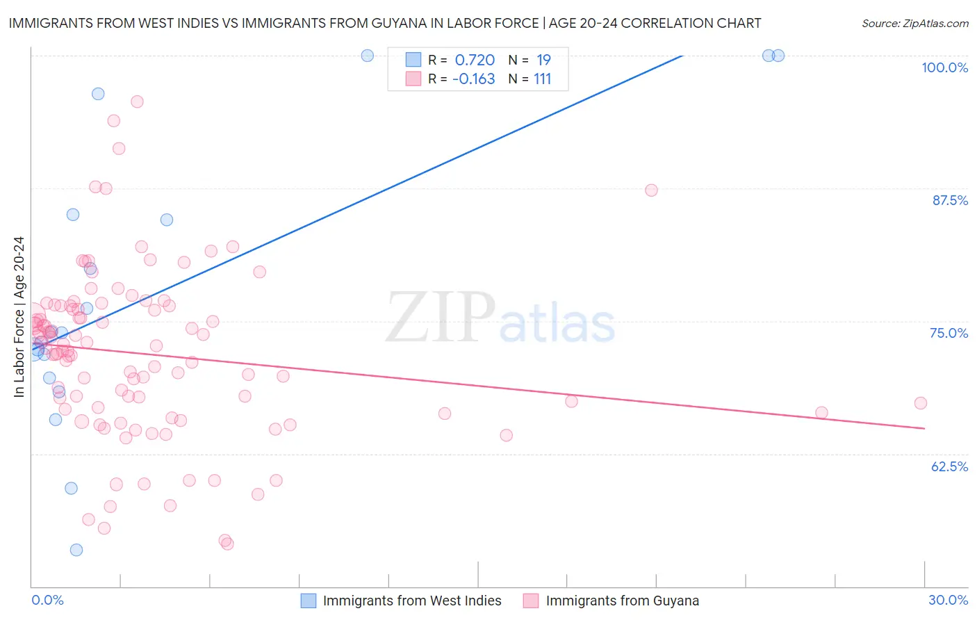 Immigrants from West Indies vs Immigrants from Guyana In Labor Force | Age 20-24