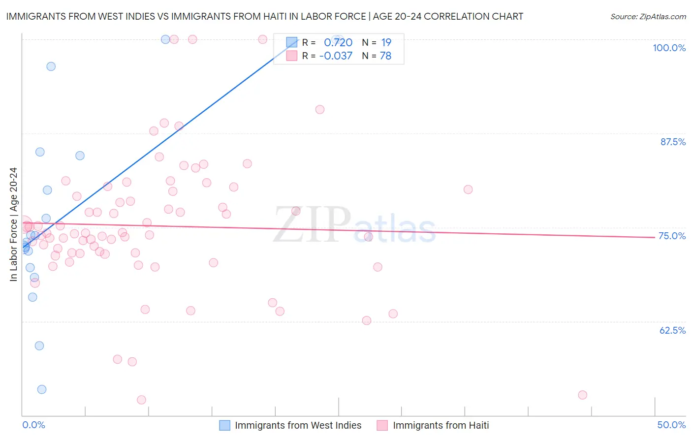 Immigrants from West Indies vs Immigrants from Haiti In Labor Force | Age 20-24