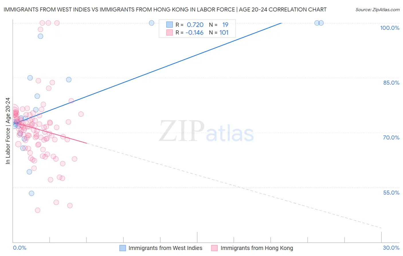 Immigrants from West Indies vs Immigrants from Hong Kong In Labor Force | Age 20-24