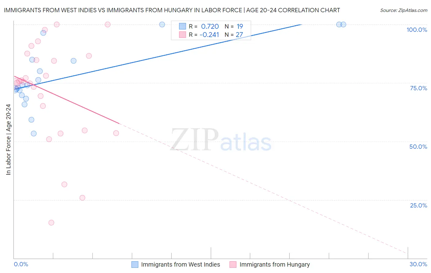 Immigrants from West Indies vs Immigrants from Hungary In Labor Force | Age 20-24