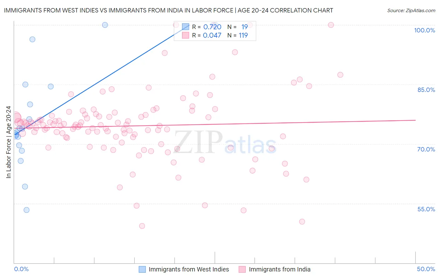 Immigrants from West Indies vs Immigrants from India In Labor Force | Age 20-24