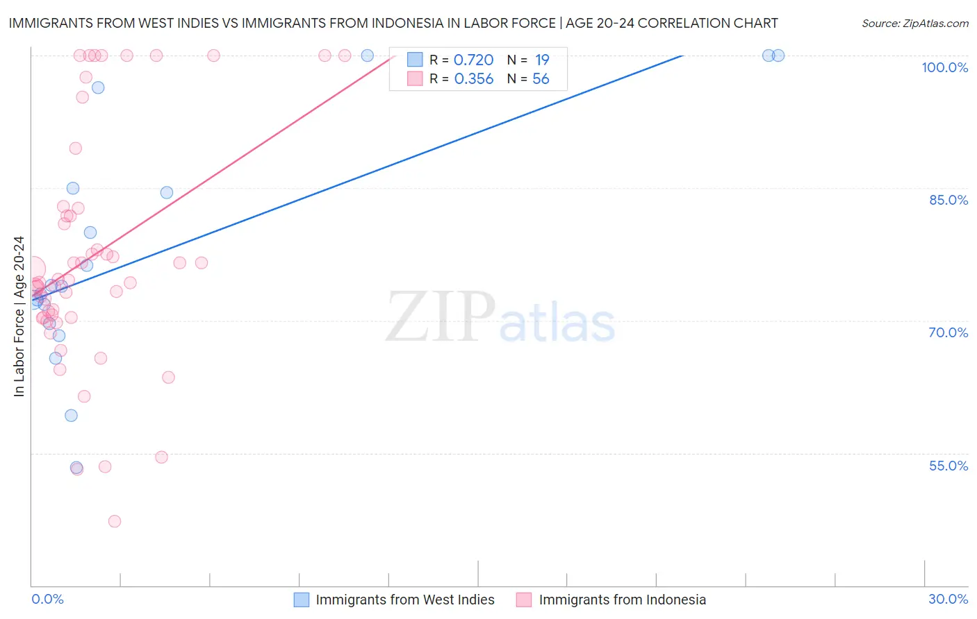 Immigrants from West Indies vs Immigrants from Indonesia In Labor Force | Age 20-24