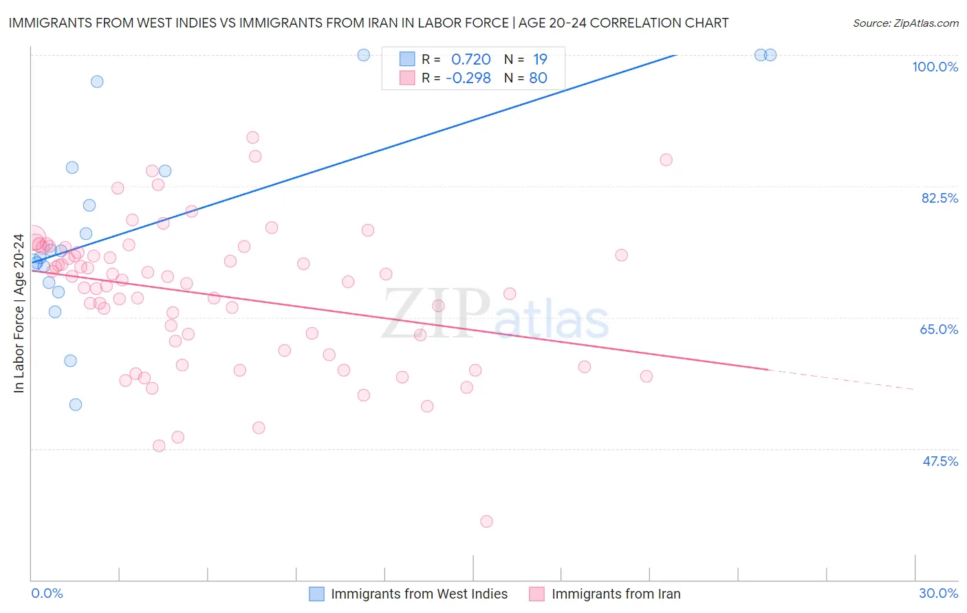 Immigrants from West Indies vs Immigrants from Iran In Labor Force | Age 20-24